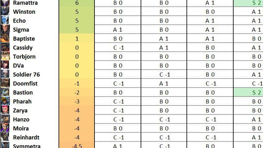 【OW2】先日のパッチ後に公表された有名配信者のティアリスト統計結果