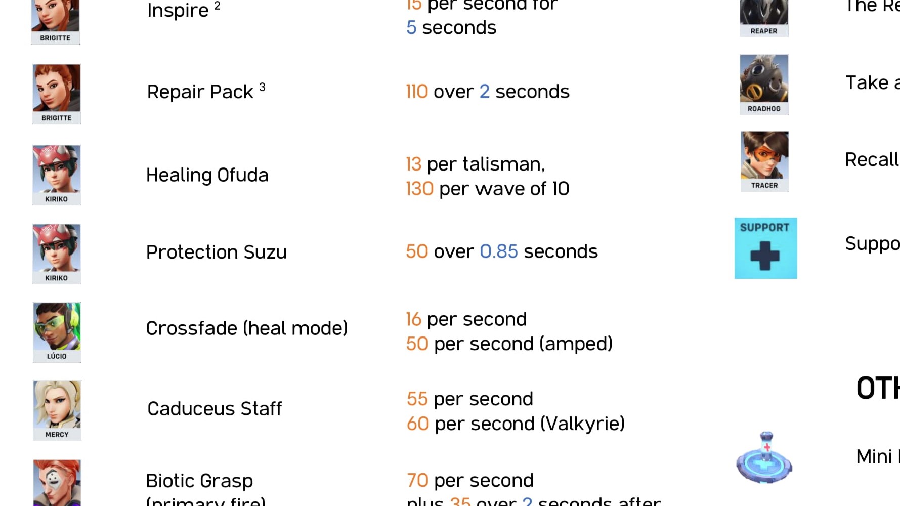 【OW2】各ヒーローのアビリティごとのヒール量と秒間ヒール量まとめ