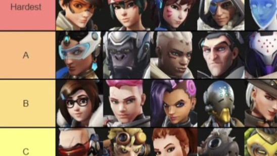 【OW2】海外勢による『マスターするのが簡単/難しいヒーローのティアリスト』