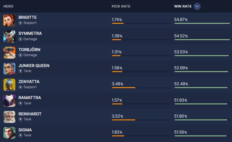 【OW2】ヒーローの強弱を〇〇で判断するのは間違っている説