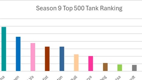【OW2】TOP500でのタンクヒーロー使用率ランキング【シーズン9】