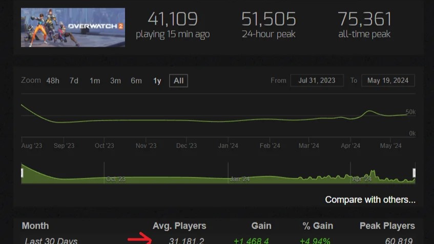 【朗報】OW2の平均プレイヤー数(Steam)がリリース以来最高の数値を記録