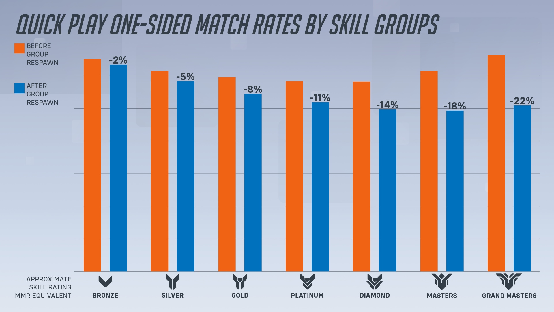 【OW2】グループリスポーン、高レートのが影響あるって結果おかしくね？ ←あのグラフから分かることは･･･