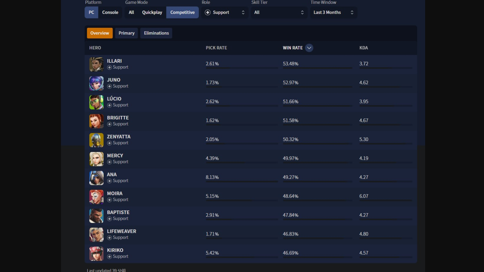 【OW2】キリコの勝率ヤバすぎる問題