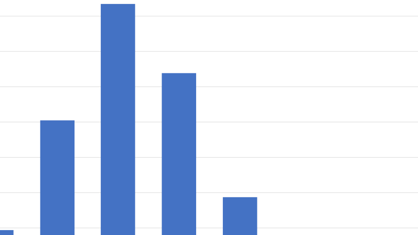 【OW2】ランク分布の上位帯少なすぎて草 ←OWのランクを大学に例えると･･･