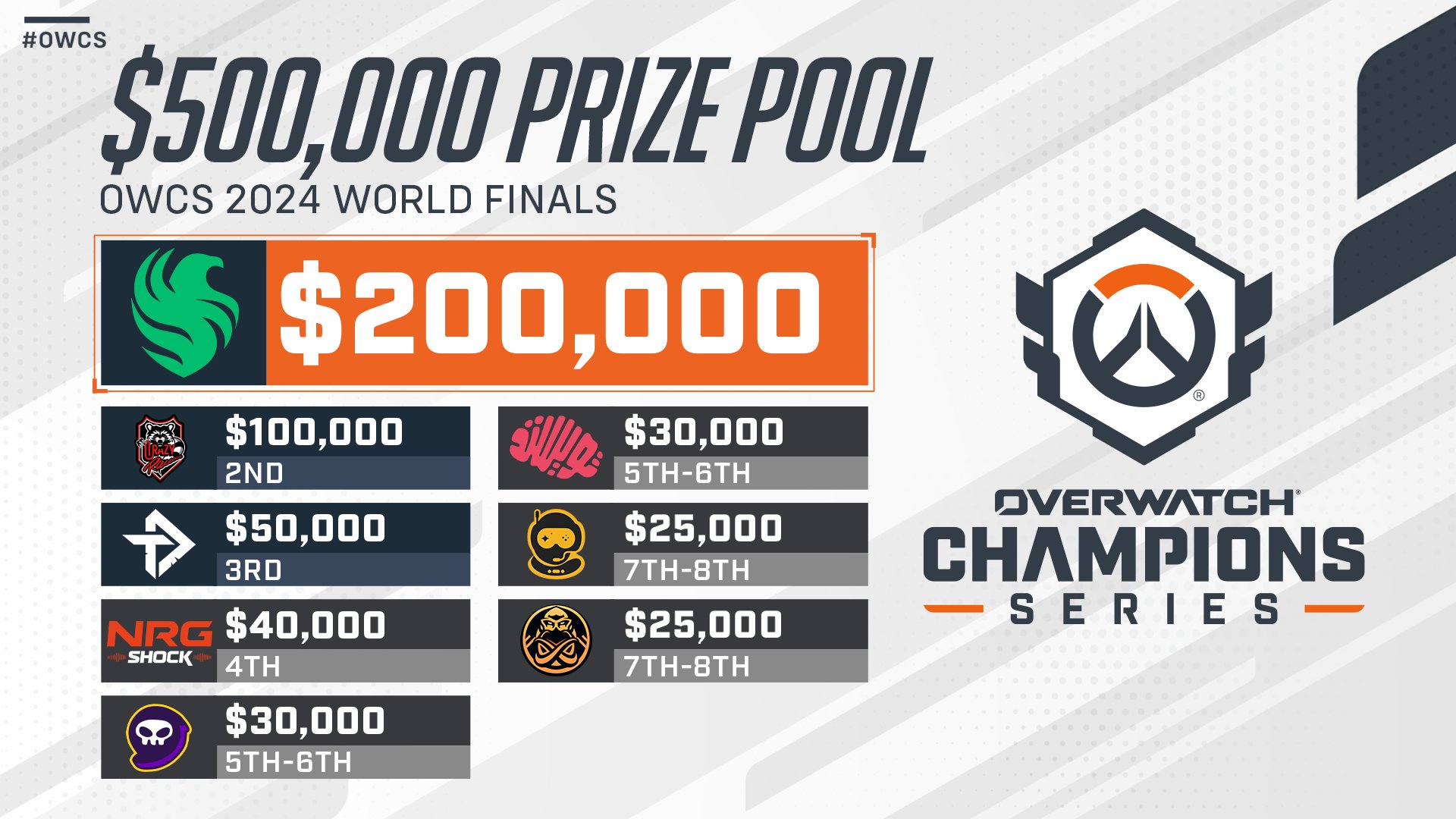 【OW2】OWCS FINALSの賞金総額と分配割合が発表。1位のTEAM FALCONSは約3,000万円