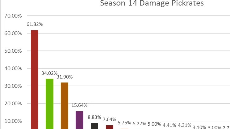 【OW2】全地域TOP500帯でのヒーローピック率まとめ
