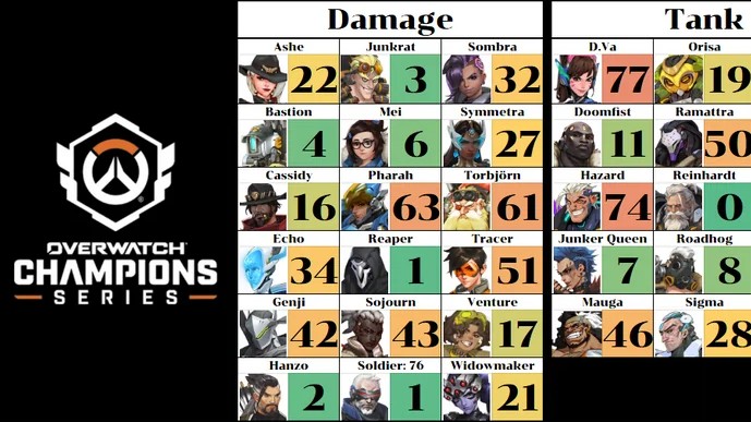 【OW2】OWCSで行われたヒーローBANを各地域ごとに集計した結果･･･