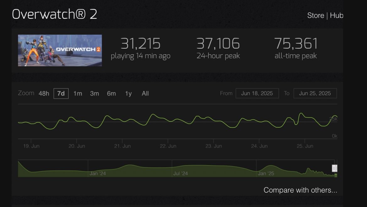 【朗報】オーバーウォッチ、耐えきったっぽい