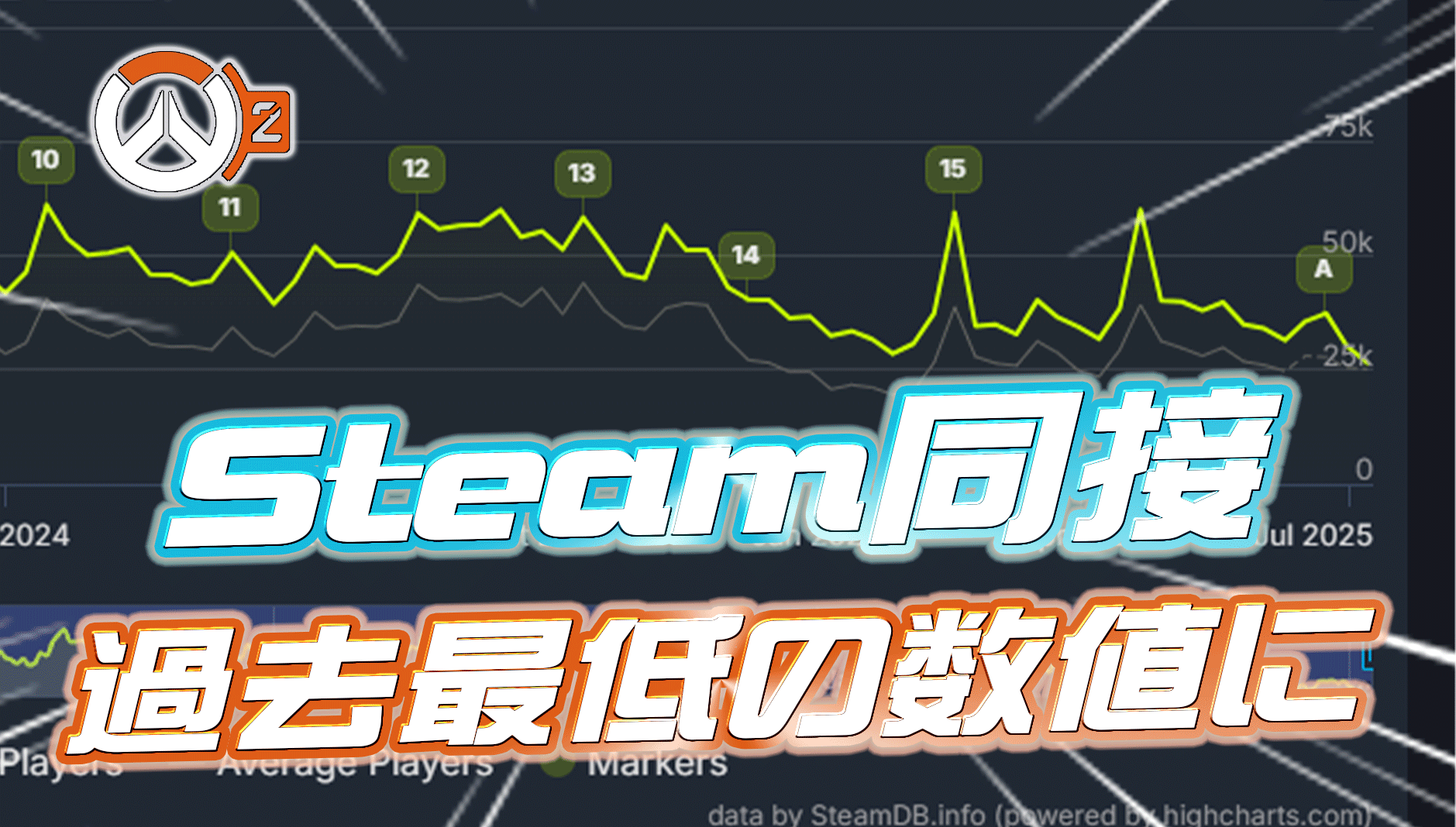 【OW2】オーバーウォッチ、Steam版で過去最悪の同時接続者数を記録･･･