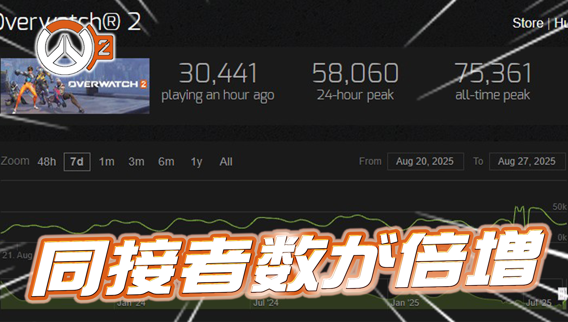 【朗報】OW2の同接者数が1ヶ月で2倍以上に急増