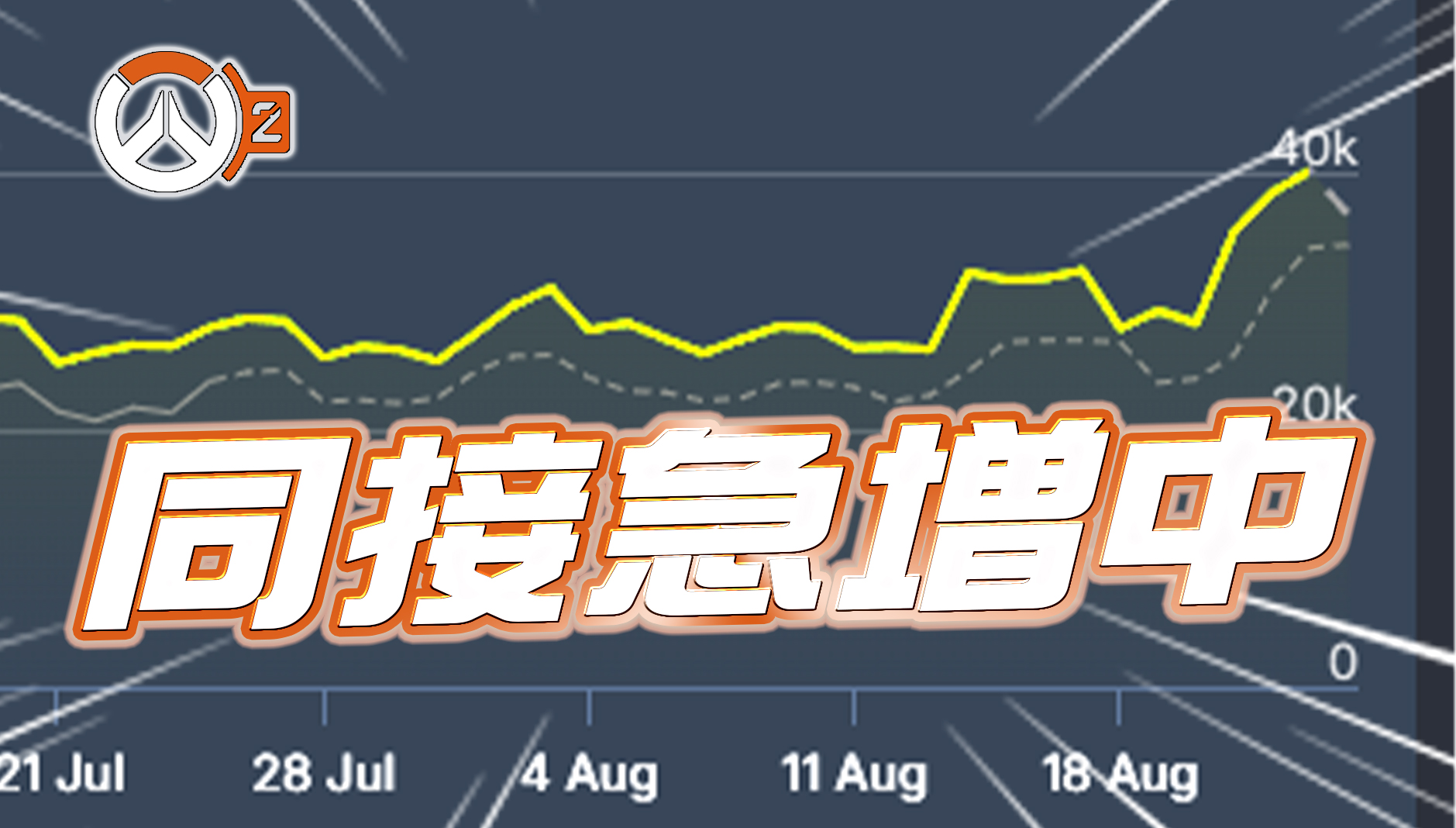 【朗報】オーバーウォッチの同接者数が急増し4ヶ月ぶりの水準に