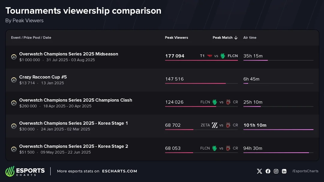 【OWCS】EWCの視聴者統計が発表。ある地域では視聴者数が600%以上UP