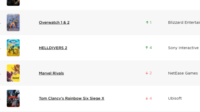 【朗報】OW2の月間ユーザー数がヒーローシューターの中で1位に