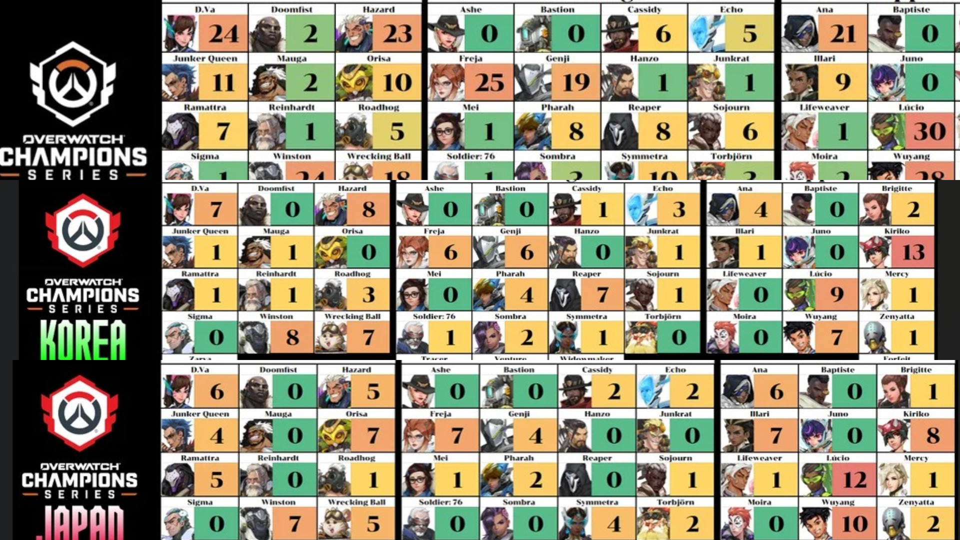 【OW2】OWCSの全試合BANデータを手動記録した海外勢による『地域別メタ分析』