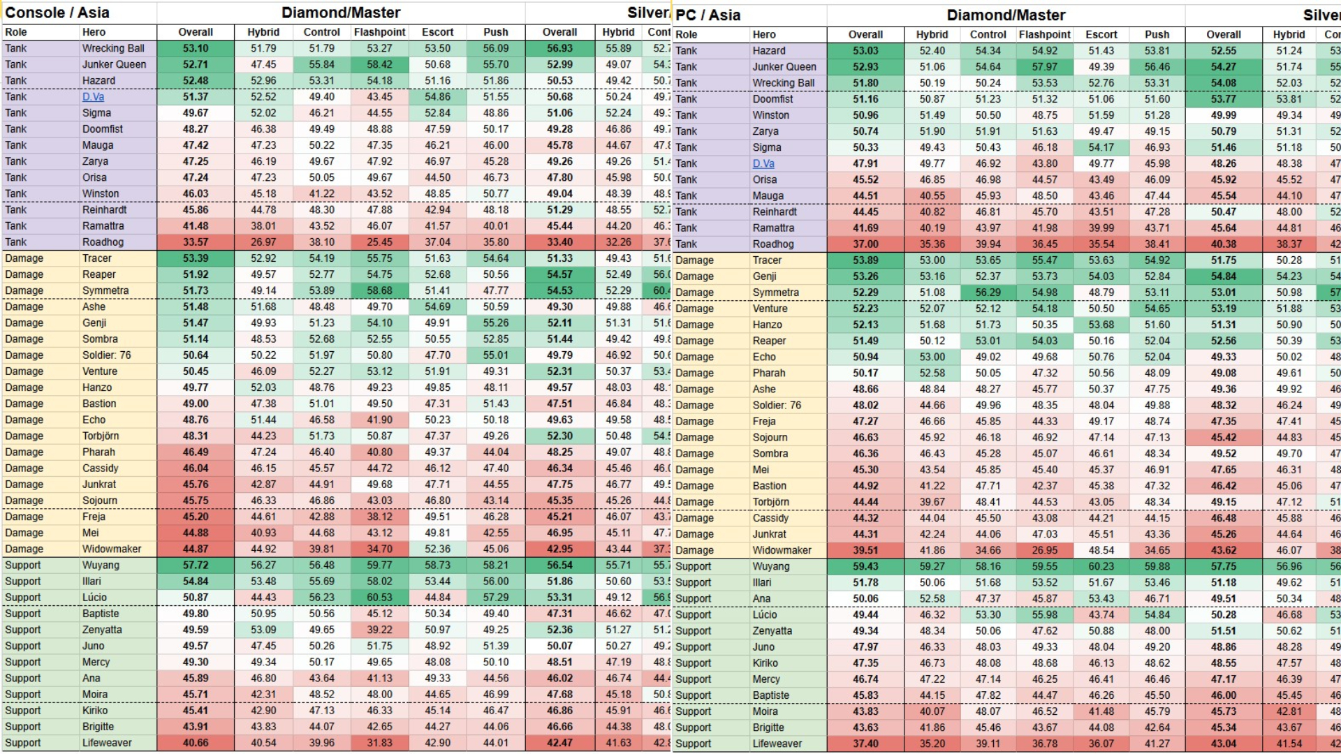 【OW2】ガチ検証勢が全プラットフォーム・地域の勝率データを分析した結果･･･