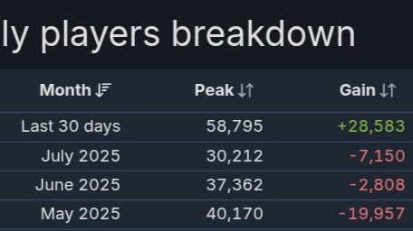 【朗報】8月のOWがSteam配信以来最大のプレイヤー増加を記録 ←これにはあのゲームの影響が･･･？