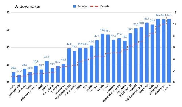 【OW2】全マップ別のヒーロー勝率データが徹底検証 ←ヒーローごとの「最も得意なマップ」がこちら