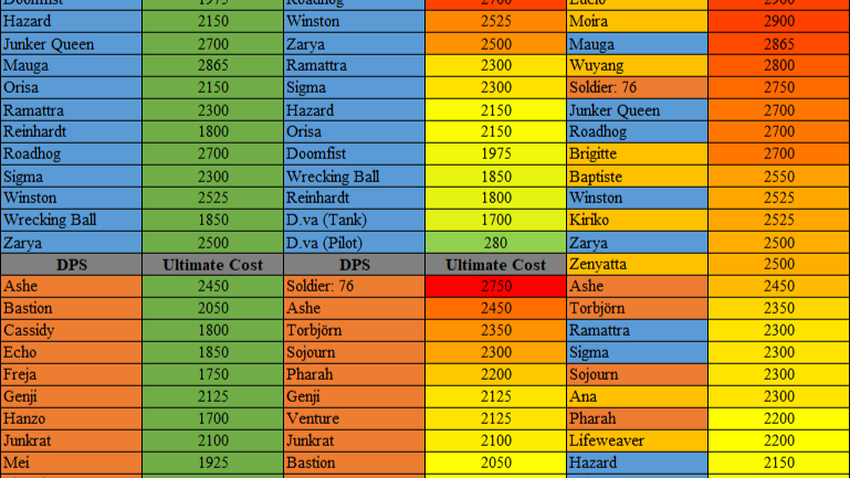 【OW2】全キャラのULTコストを比較した結果 ←あのヒーローの不憫すぎる数値が明らかに
