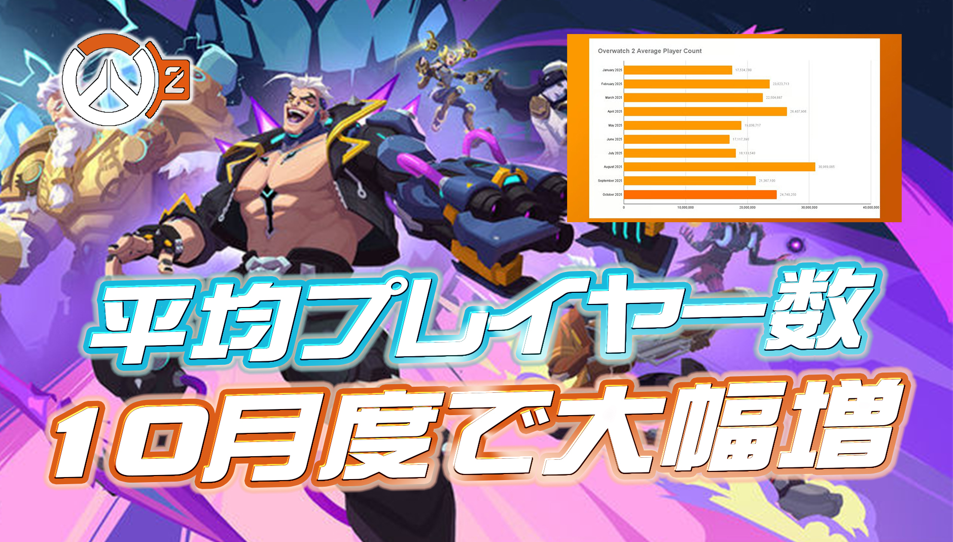 【朗報】10月度のOW2プレイヤー数、前月から大幅増加で安定した人気を維持