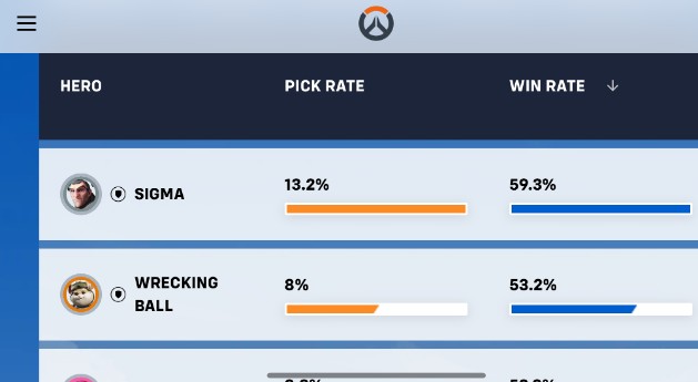 【OW2】シグマ、マスター帯で勝率59.3%を記録してしまう