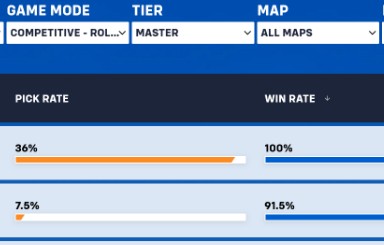 【OW2】アジアのCS版マスター帯、〇〇がピック率36%・勝率100%の異常事態に ←コレ
