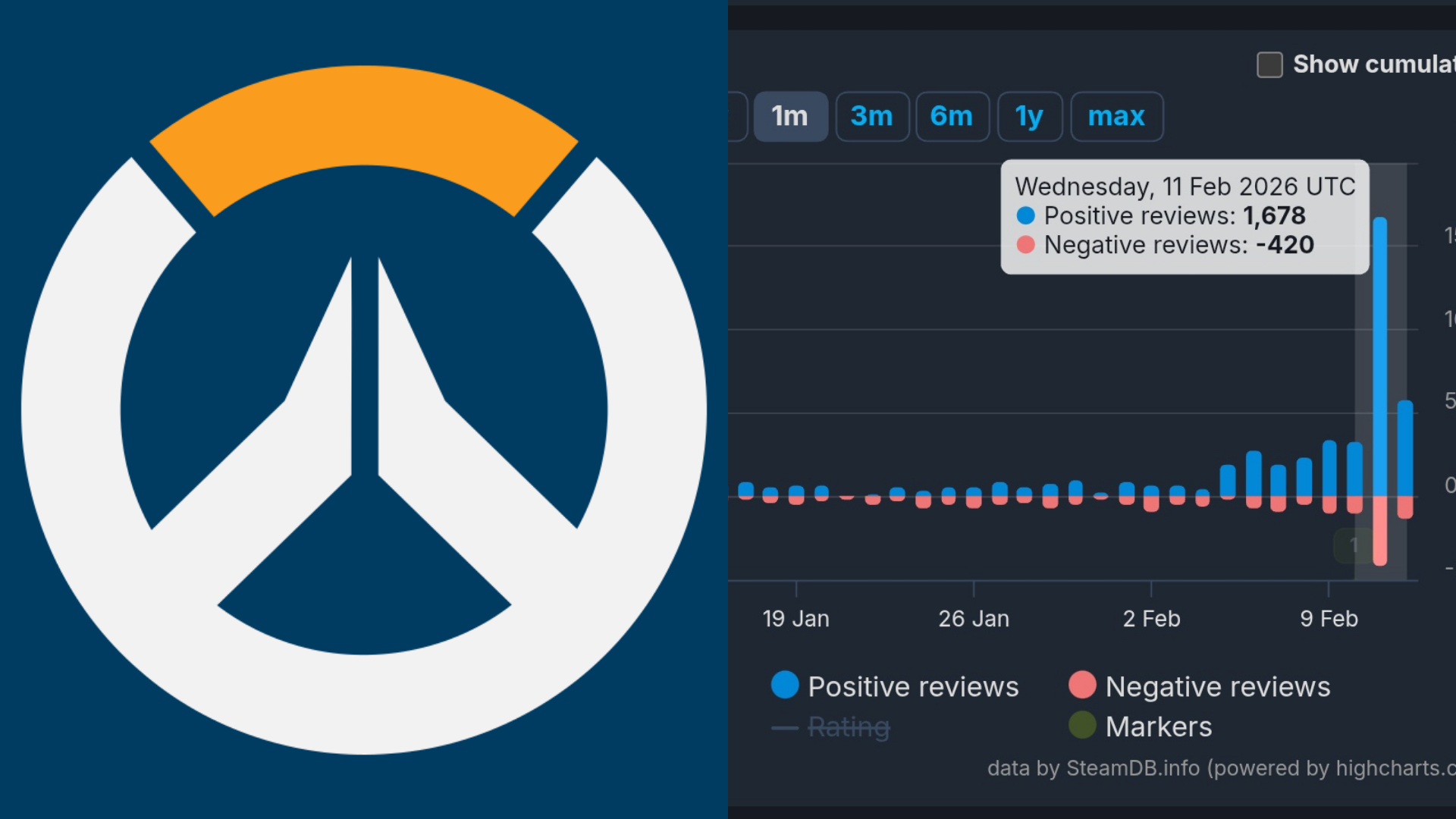 【朗報】オーバーウォッチのSteamレビュー評価が大幅に改善され始める