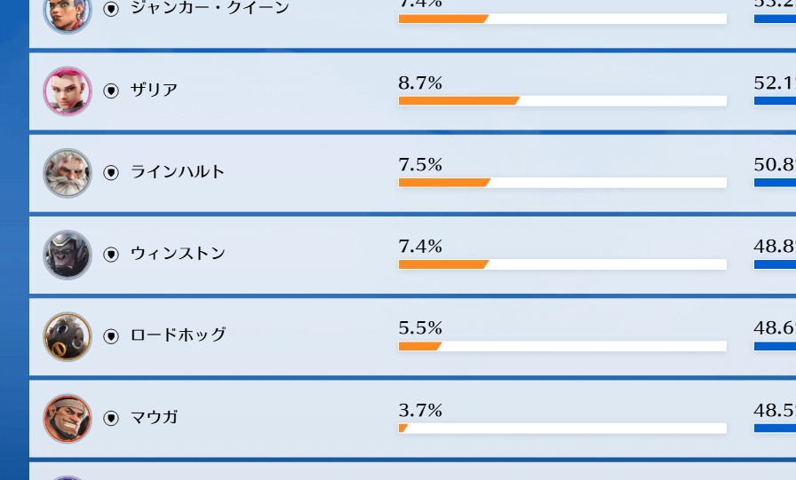 【OW2】GM帯であのヒーローの勝率が全タンク中最低になってるってマジ･･･？
