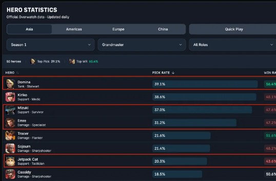 【OW】5体の新ヒーローの統計情報公開 →〇〇がぶっちぎり最強で海外騒然