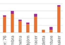 【OW】ヒーロー別ショップスキン数の調査結果が公開 →誰が「金づる」か一目瞭然に