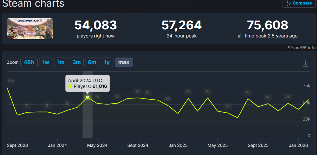 【朗報】超大型アプデはまだなのにSteam同接数が2年ぶりの高水準に。来週の過去最高記録更新に期待高まる