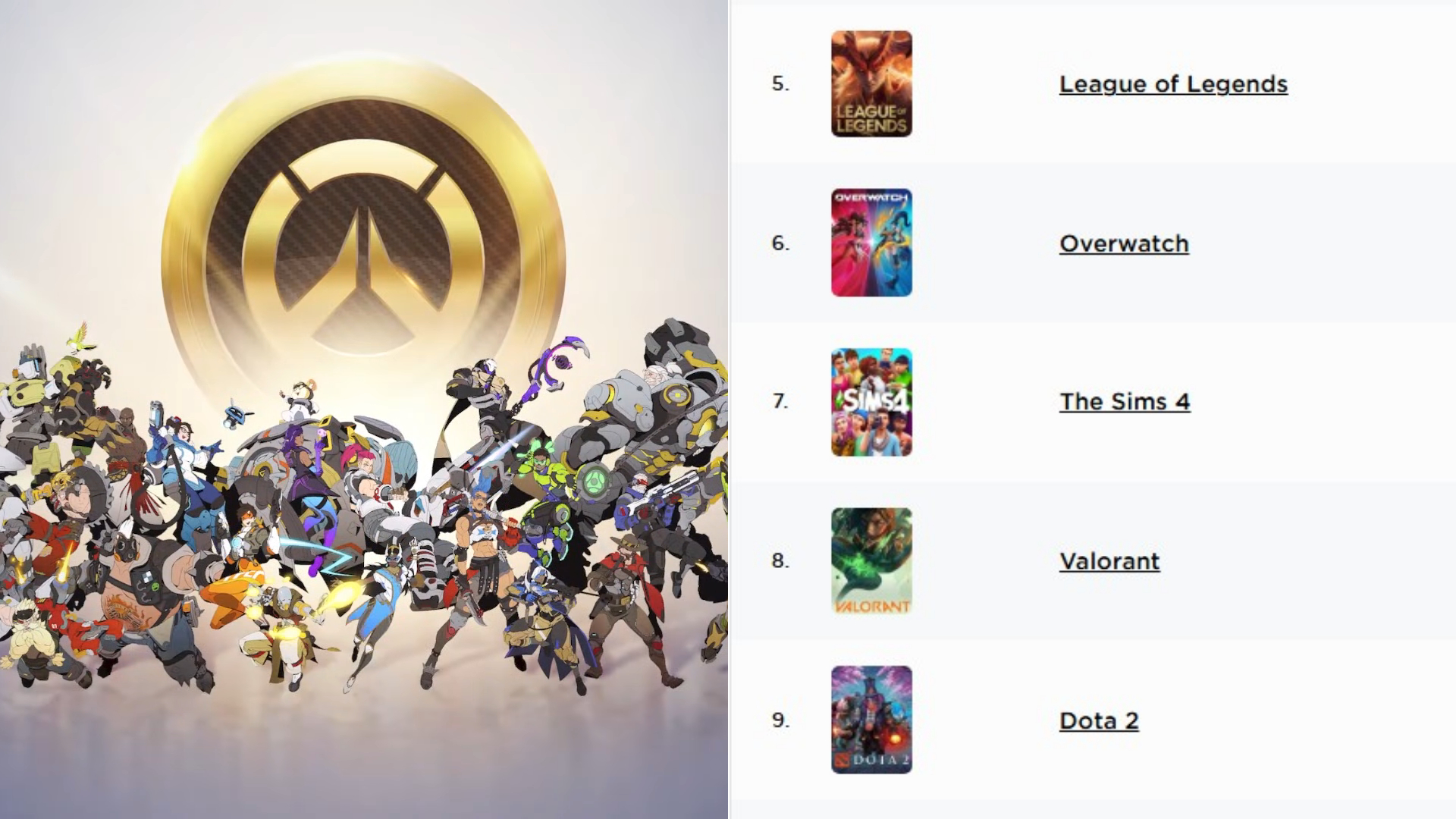 【超朗報】人気PCゲームランキングでOWが大躍進、一気に5位上昇でヒーローシューター内では1位に