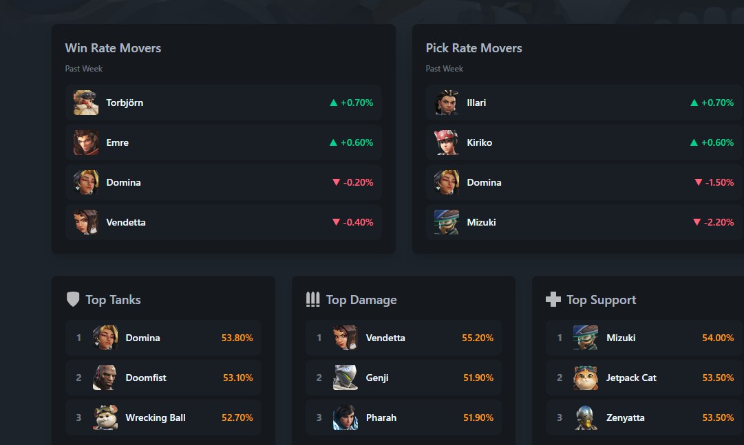 【朗報】「Overbuff2爆誕」海外勢が公式データによるヒーロー統計サイトを作成し話題に