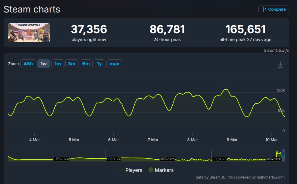【OW】開発者「Steamの数値でOW2を測るのは的外れ」←実際のプレイヤー数は〇〇倍の可能性