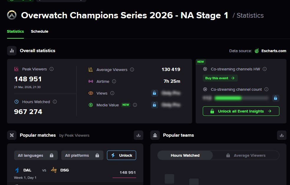 【朗報】OWCS、6年ぶりのレギュラーシーズン視聴者数記録を更新
