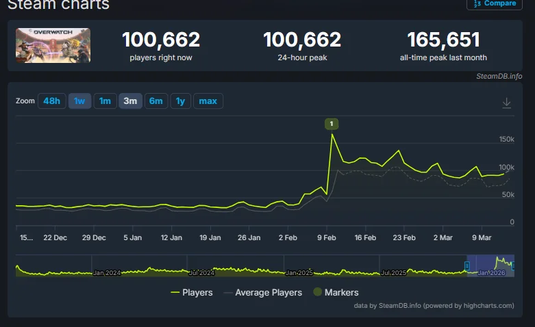 【OW】シーズン開幕1ヶ月後もSteam同接10万超えを維持、「2016年のOWが戻ってきた」と海外勢が沸く