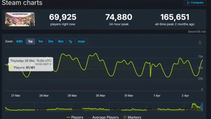 【OW】Steam同接がリローンチ前の2倍で安定 ←「オワコン」って言われ続けてたゲームの現在地