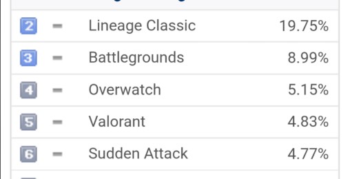 【朗報】韓国PCバンのプレイ統計で4年ぶりにOWがValoを抜き4位浮上
