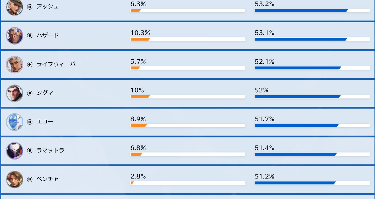 【OW】公式の勝率データの見方 ←その数字、素直に信じていい？