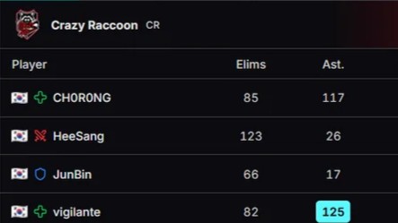 【OW】OWCCグランドファイナルのスタッツが公開 ←Quartzバケモンすぎるだろ