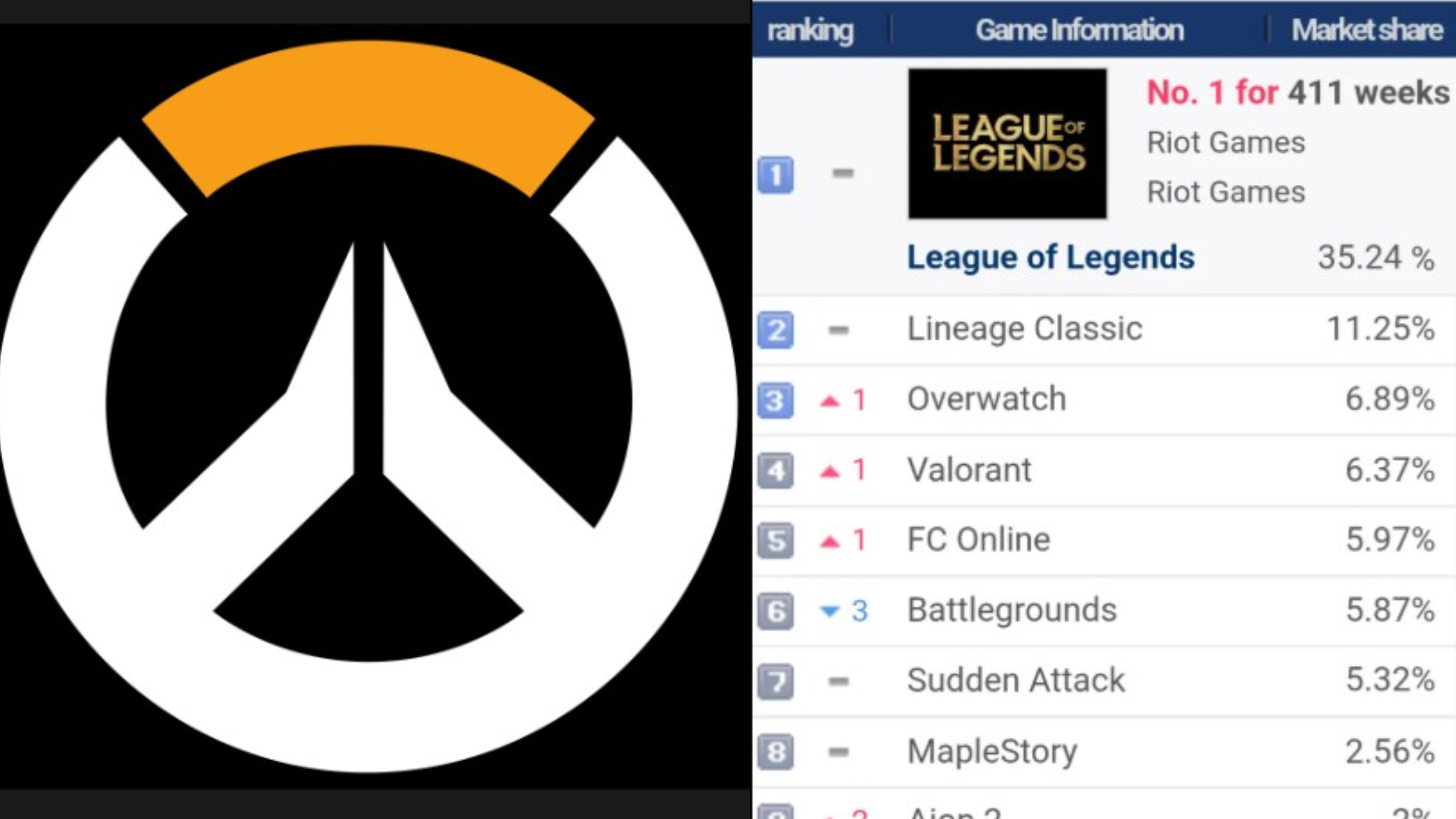 【朗報】韓国のランキングでOWがリリース以来初の3位浮上、Valorantを超える