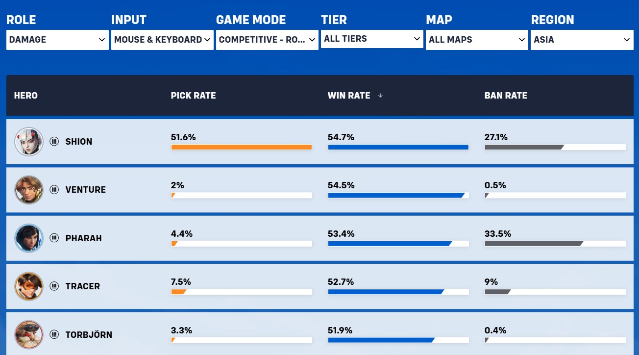 【OW】新ヒーローシオン、勝率54%超えでDPS1位に君臨