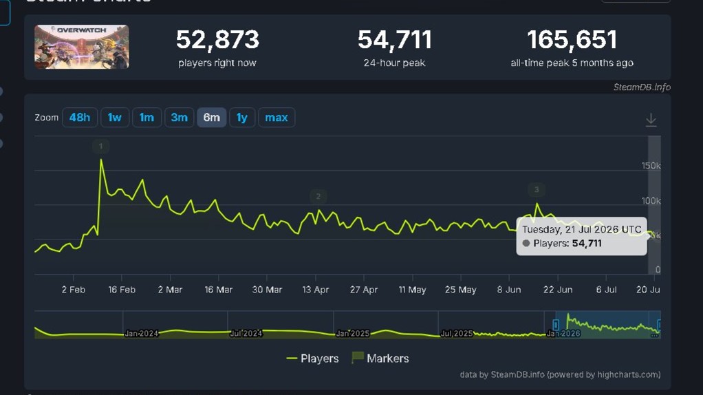 【悲報】オーバーウォッチのSteam同接が半年ぶりの低水準に