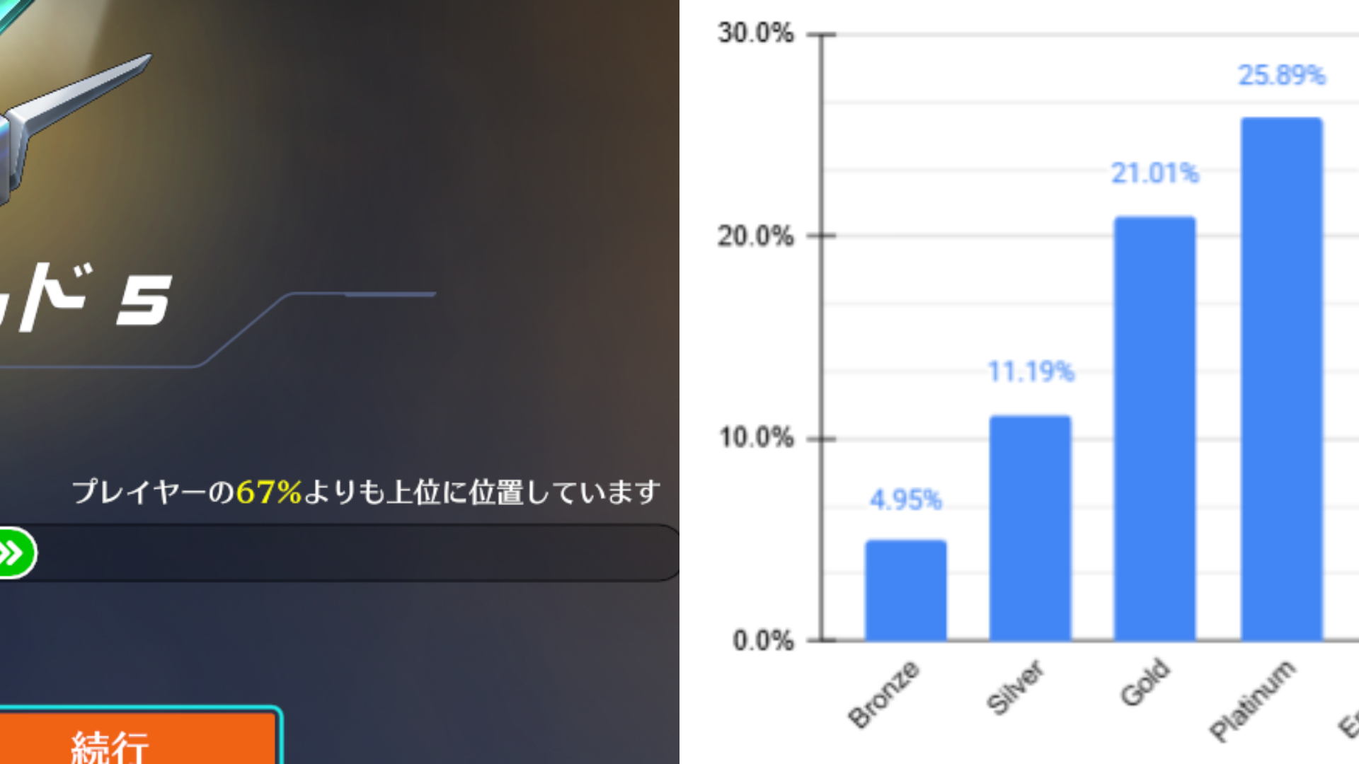 【OW】「プレイヤーの〇〇％より上位」から現状のランク分布を逆算した結果･･･
