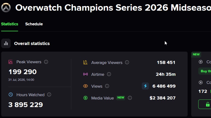 【OW】OWCS視聴者約20万人←DROPSで盛れただけって言い切れるのか？