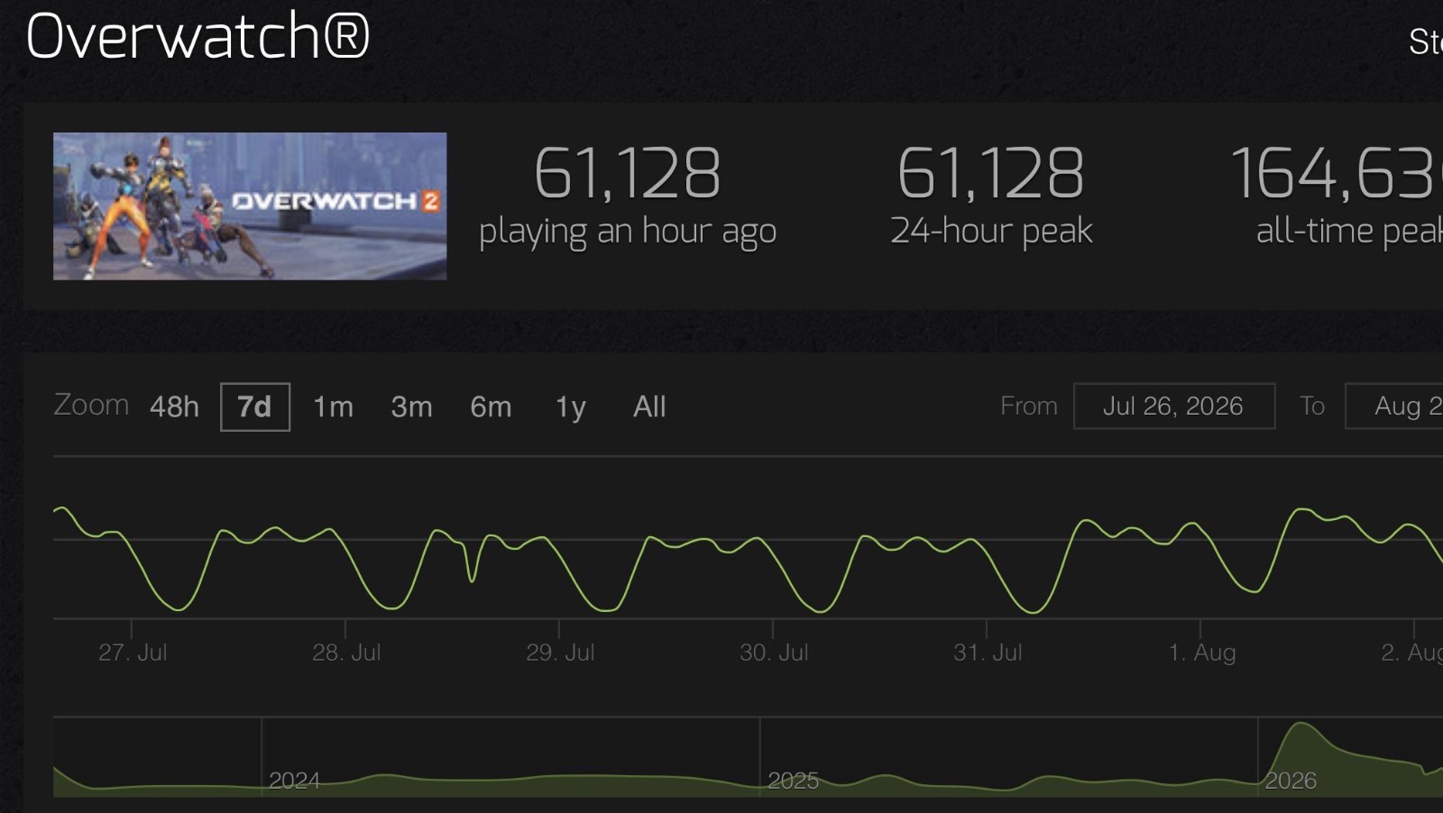 【朗報】OWCS終了直後、Steam同接がここ2週間で最高に