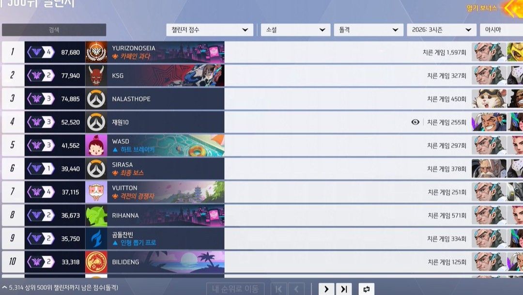 【OW】アジアタンク1位、シーズン47日で〇〇試合やってて怖すぎる