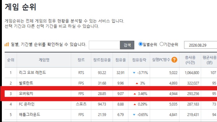 【OW】韓国のゲームランキングでOWがついに3位、現行版になってから初の快挙