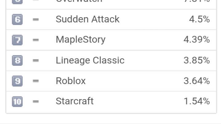 【OW】韓国PCバンで7年以上ぶりの高シェア、今年のOWの勢いがガチで凄いと話題に
