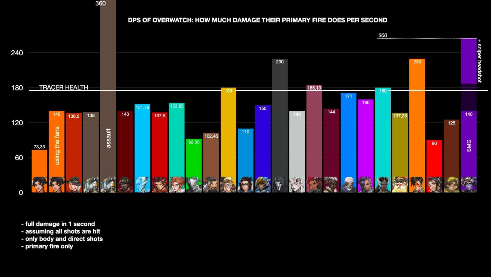 【OW】全ヒーローの1秒あたりの瞬間火力＆サポの回復量を並べた比較表がコチラ